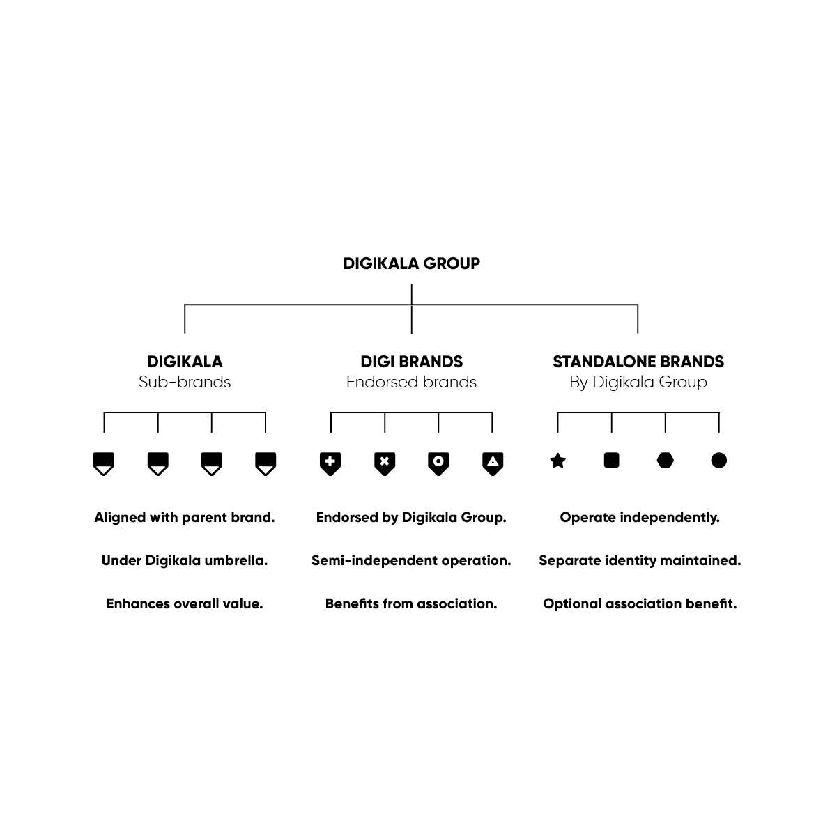 Digikala Group brand architecture framework on white
